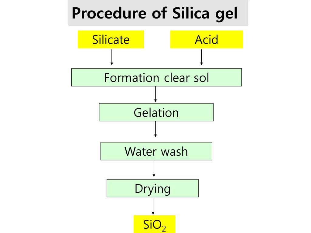 Procedure of Silica gel