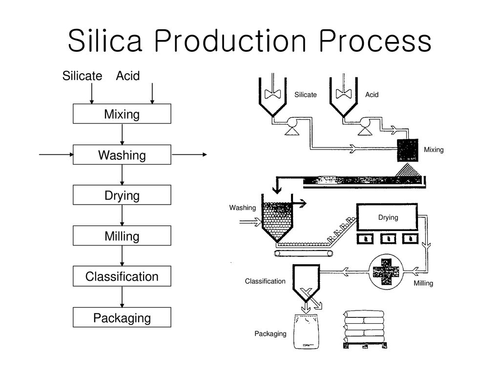 Silica Production Process