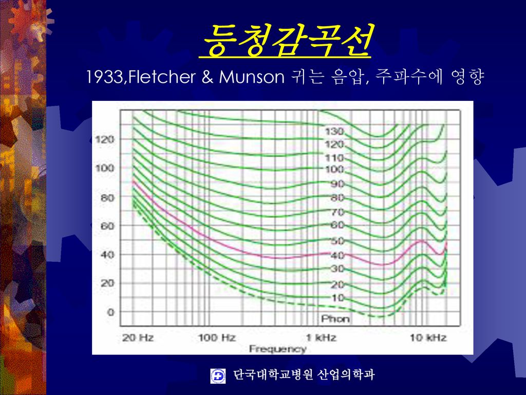 등청감곡선 1933,Fletcher & Munson 귀는 음압, 주파수에 영향