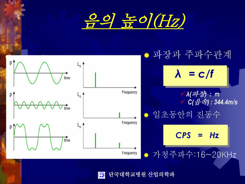 음의 높이(Hz) λ = c/f 파장과 주파수관계 일초동안의 진동수 가청주파수:16~20KHz CPS = Hz