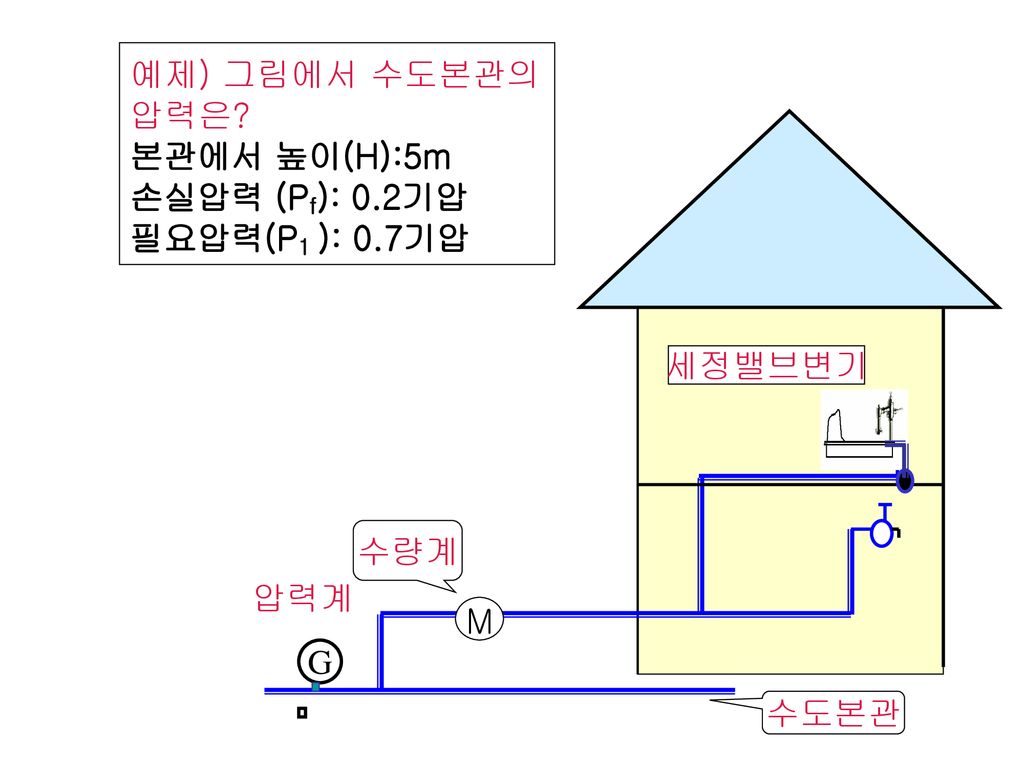 예제) 그림에서 수도본관의 압력은 본관에서 높이(H):5m 손실압력 (Pf): 0.2기압 필요압력(P1 ): 0.7기압