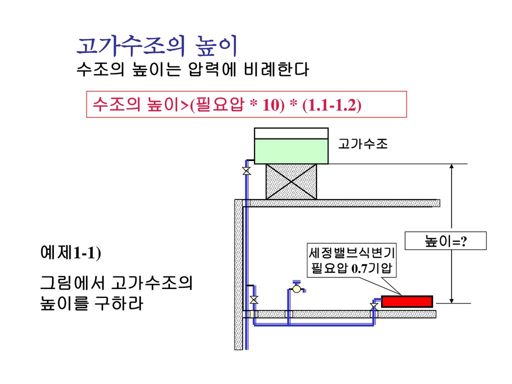 고가수조의 높이 수조의 높이는 압력에 비례한다 수조의 높이>(필요압 * 10) * ( ) 예제1-1)