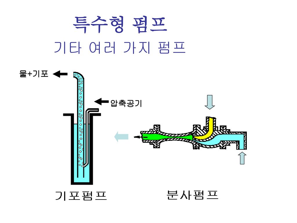 특수형 펌프 기타 여러 가지 펌프 물+기포 공기 압축공기