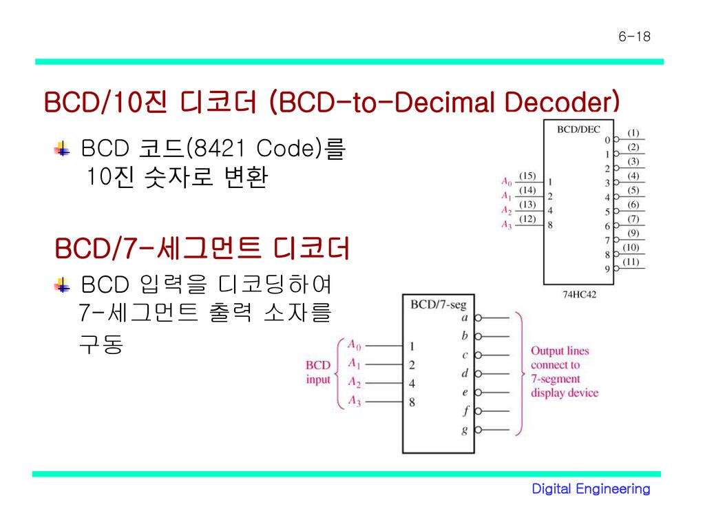 BCD/10진 디코더 (BCD-to-Decimal Decoder)