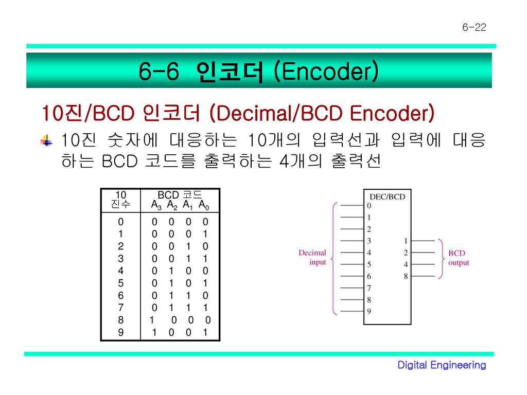 6-6 인코더 (Encoder) 10진/BCD 인코더 (Decimal/BCD Encoder)