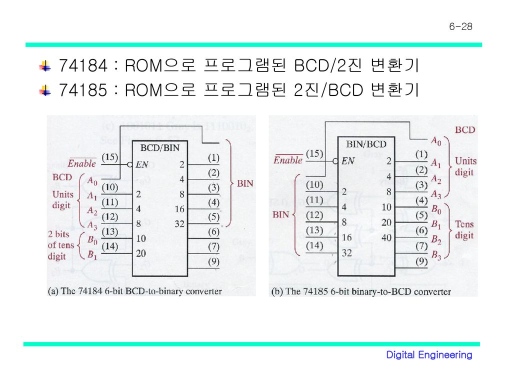 74184 : ROM으로 프로그램된 BCD/2진 변환기 : ROM으로 프로그램된 2진/BCD 변환기