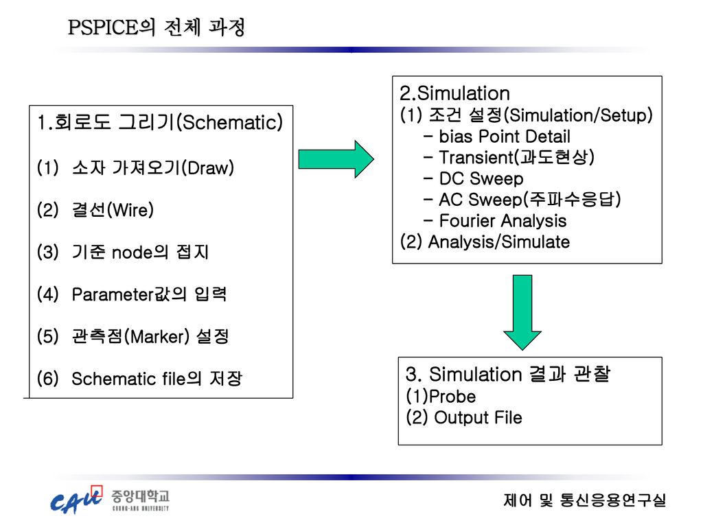 PSPICE의 전체 과정 2.Simulation 1.회로도 그리기(Schematic) 3. Simulation 결과 관찰