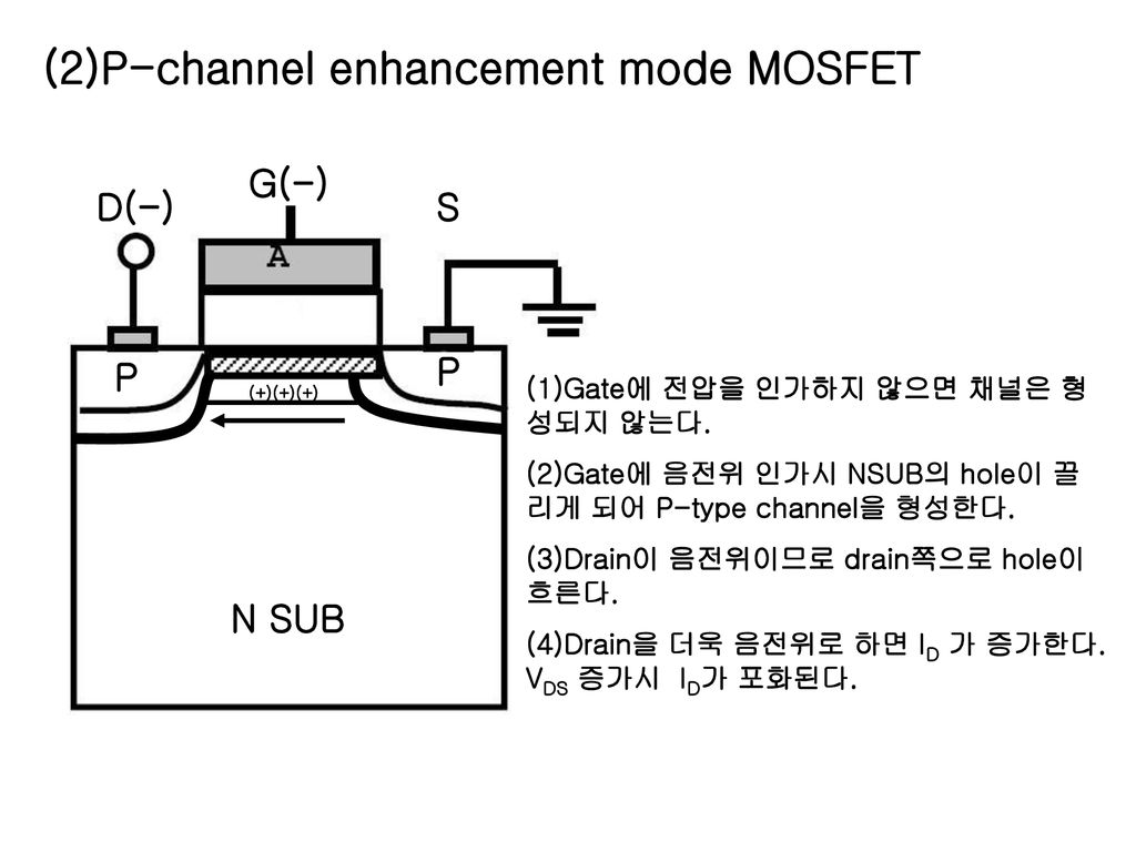(2)P-channel enhancement mode MOSFET