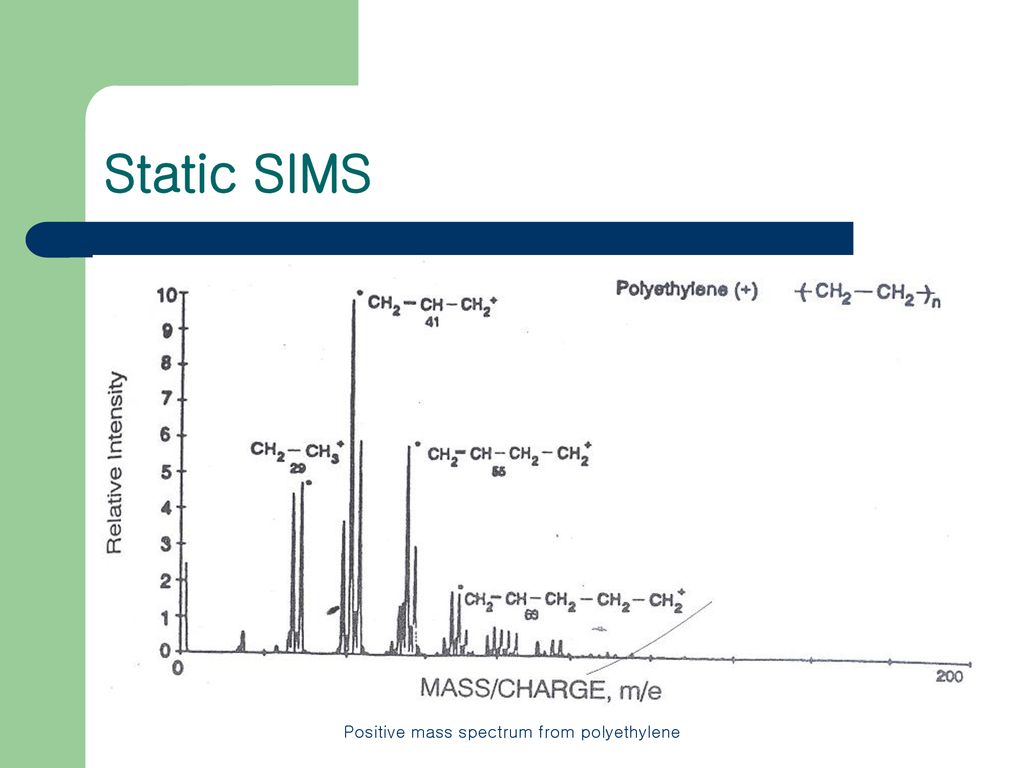 Positive mass spectrum from polyethylene