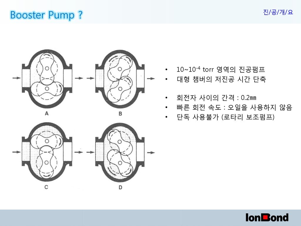 Booster Pump 10~10-4 torr 영역의 진공펌프 대형 챔버의 저진공 시간 단축