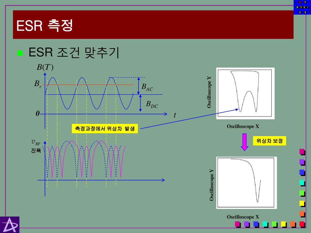 ESR 측정 ESR 조건 맞추기 BAC BDC Oscilloscope Y Oscilloscope X 측정과정에서 위상차 발생