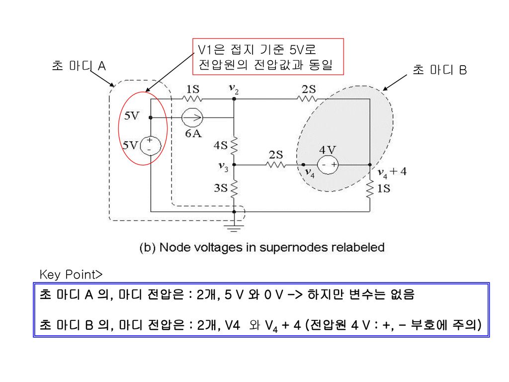 V1은 접지 기준 5V로 전압원의 전압값과 동일. 초 마디 A. 초 마디 B. Key Point> 초 마디 A 의, 마디 전압은 : 2개, 5 V 와 0 V -> 하지만 변수는 없음.