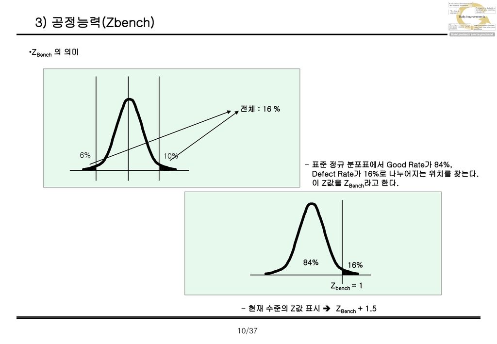 3) 공정능력(Zbench) ZBench 의 의미 전체 : 16 % 6% 10%