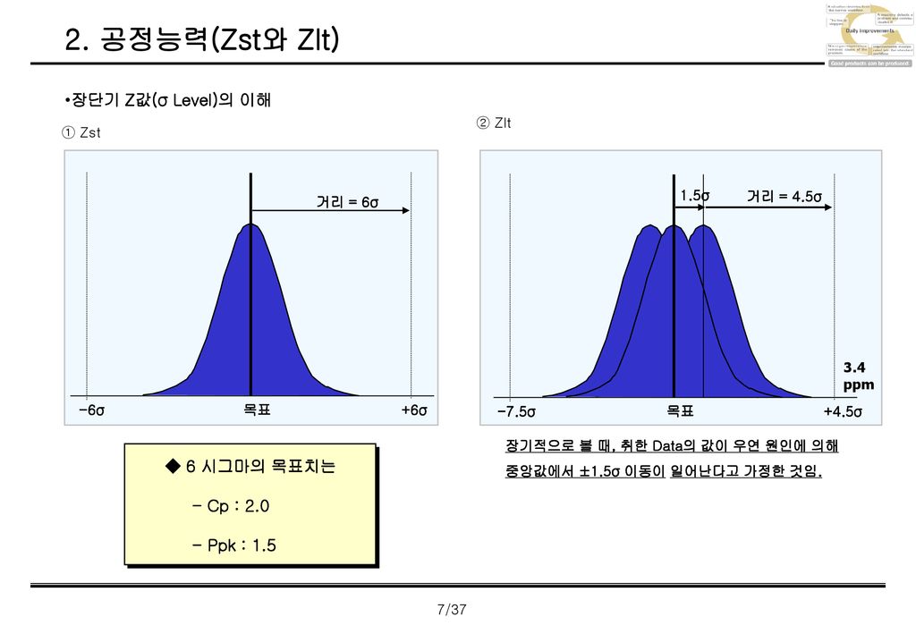 2. 공정능력(Zst와 Zlt) 장단기 Z값(σ Level)의 이해 ◆ 6 시그마의 목표치는 - Cp : 2.0