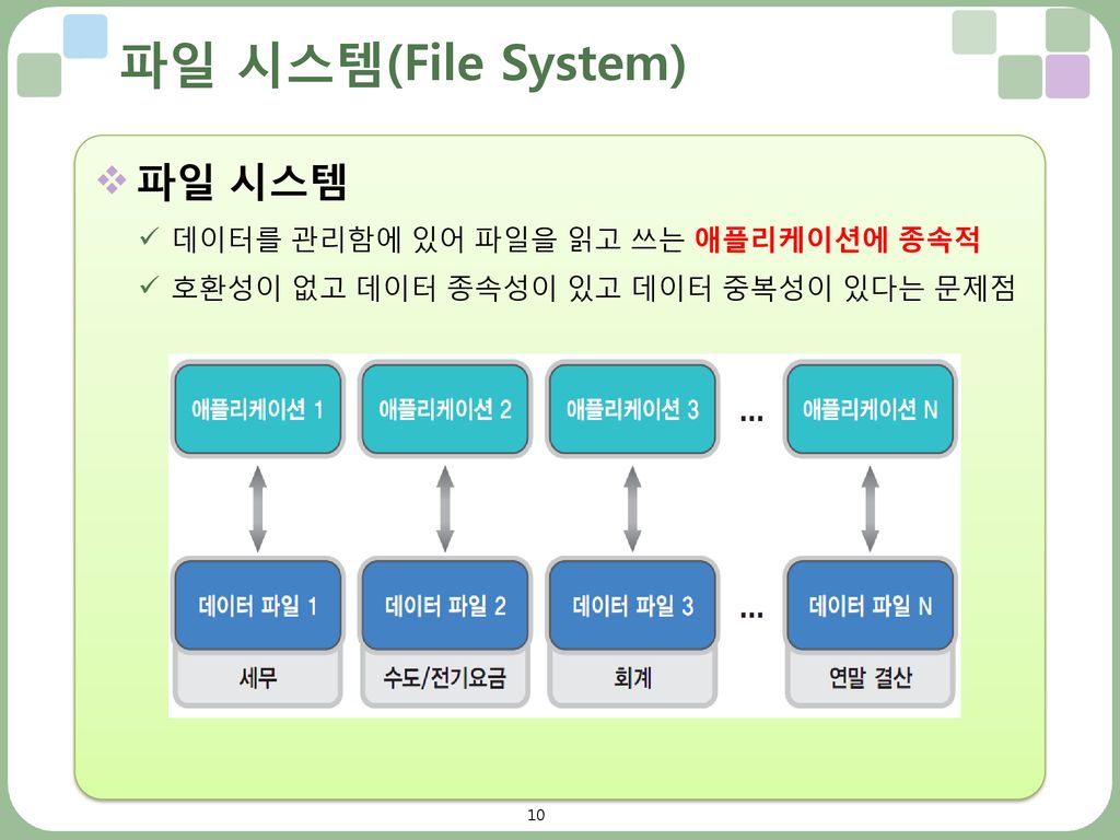 파일 시스템(File System) 파일 시스템 데이터를 관리함에 있어 파일을 읽고 쓰는 애플리케이션에 종속적