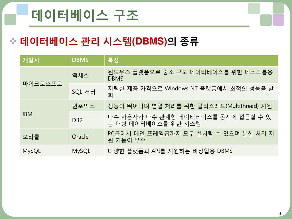 데이터베이스 구조 데이터베이스 관리 시스템(DBMS)의 종류 개발사 DBMS 특징 마이크로소프트 액세스