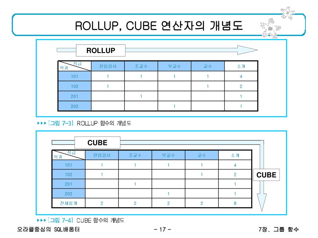 ROLLUP, CUBE 연산자의 개념도 ROLLUP CUBE 7장. 그룹 함수 소계