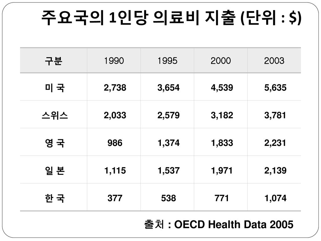 주요국의 1인당 의료비 지출 (단위 : $) 출처 : OECD Health Data 2005 구분
