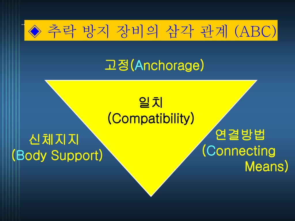 ◈ 추락 방지 장비의 삼각 관계 (ABC) 고정(Anchorage) 일치 (Compatibility) 연결방법 신체지지