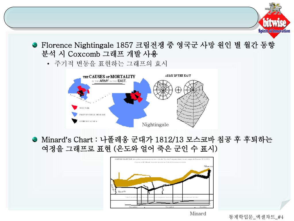 Florence Nightingale 1857 크림전쟁 중 영국군 사망 원인 별 월간 동향 분석 시 Coxcomb 그래프 개발 사용