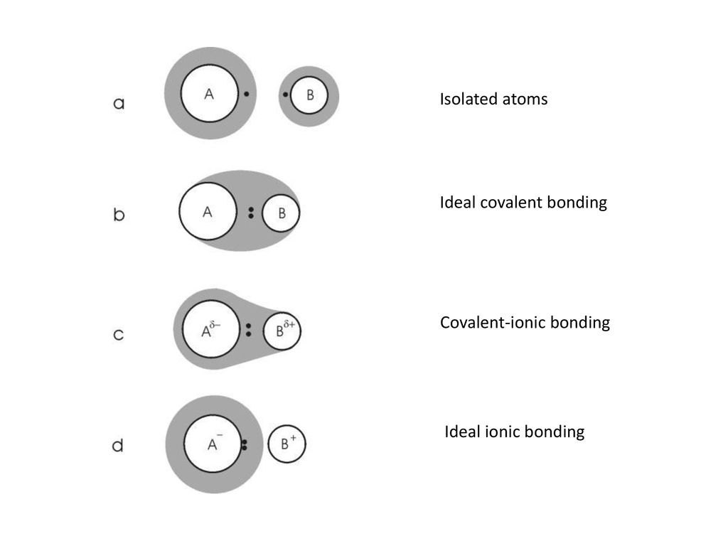 Isolated atoms Ideal covalent bonding Covalent-ionic bonding Ideal ionic bonding