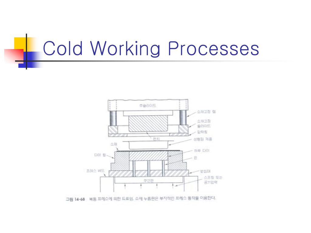 Cold Working Processes
