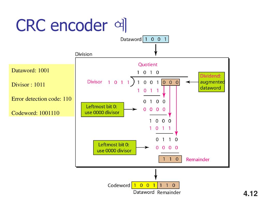 CRC encoder 예 Dataword: 1001 Divisor : 1011 Error detection code: 110