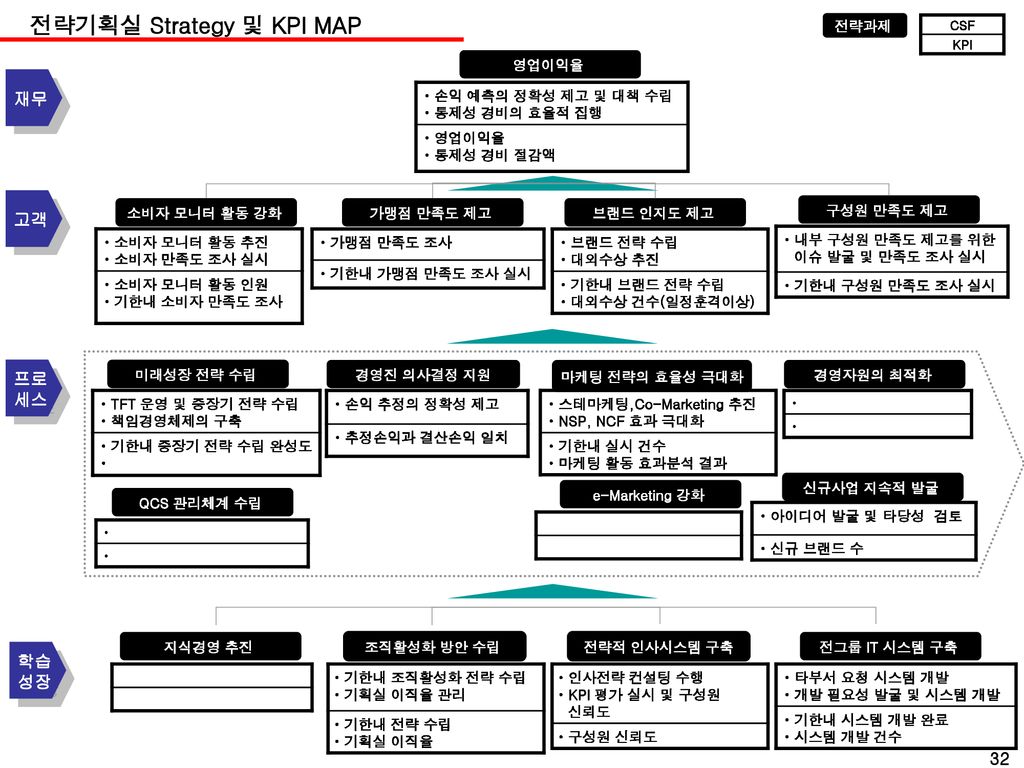 전략기획실 Strategy 및 KPI MAP