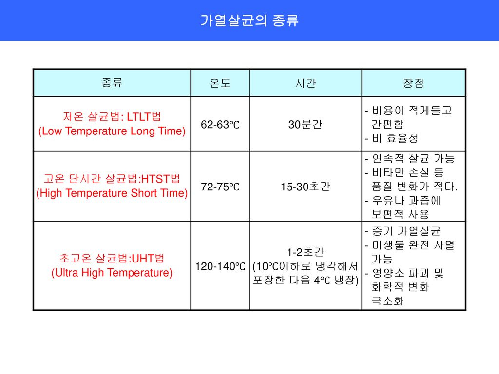 가열살균의 종류 종류 온도 시간 장점 저온 살균법: LTLT법 (Low Temperature Long Time) 62-63℃