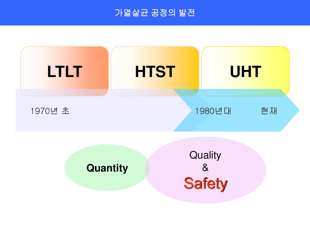 가열살균 공정의 발전 LTLT HTST UHT 1970년 초 1980년대 현재 Quantity Quality & Safety