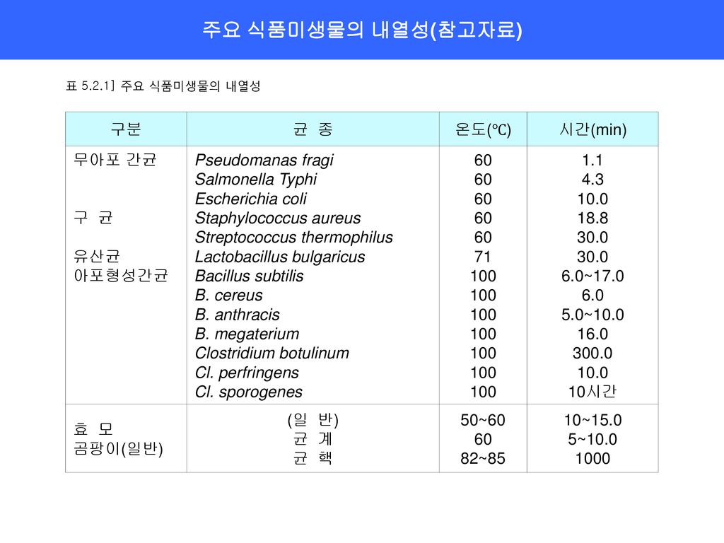 주요 식품미생물의 내열성(참고자료) 구분 균 종 온도(℃) 시간(min) 무아포 간균 구 균 유산균 아포형성간균