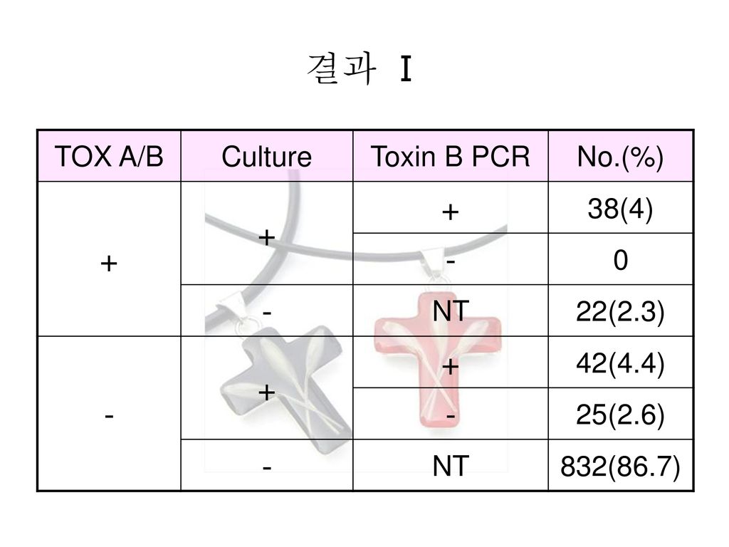 결과 Ⅰ + - TOX A/B Culture Toxin B PCR No.(%) 38(4) NT 22(2.3) 42(4.4)