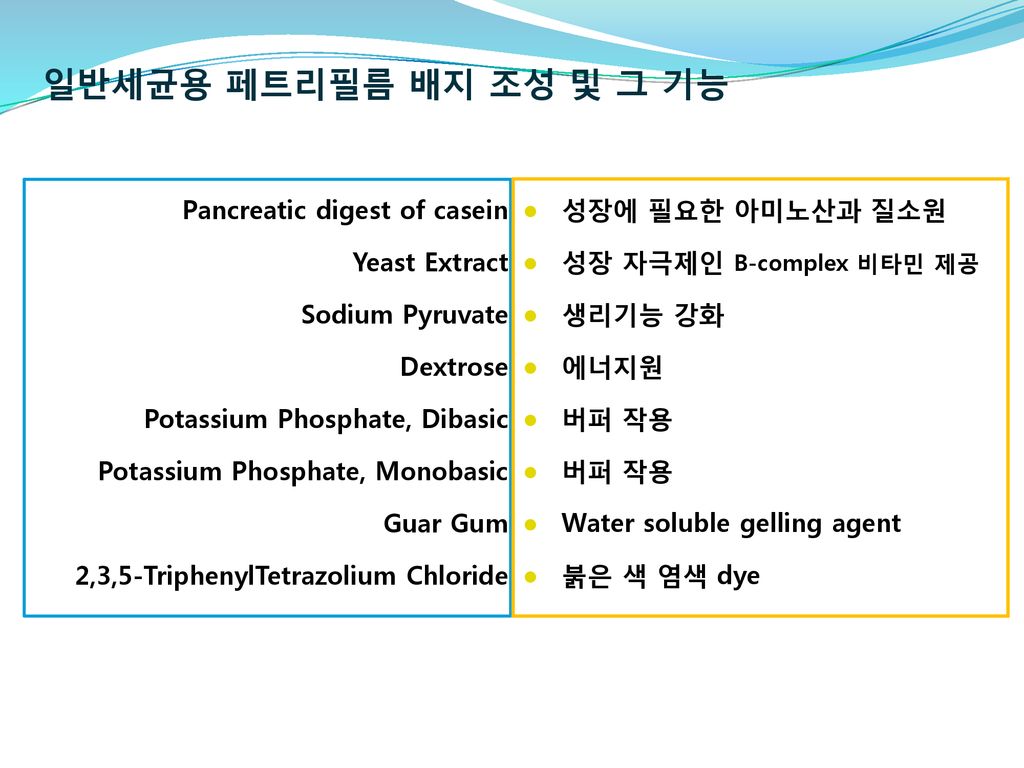 일반세균용 페트리필름 배지 조성 및 그 기능 Pancreatic digest of casein Yeast Extract