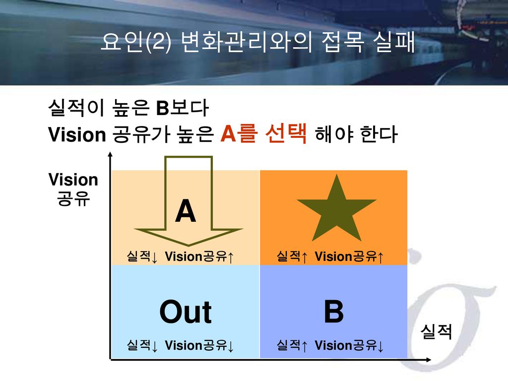 A Out B 요인(2) 변화관리와의 접목 실패 실적이 높은 B보다 Vision 공유가 높은 A를 선택 해야 한다