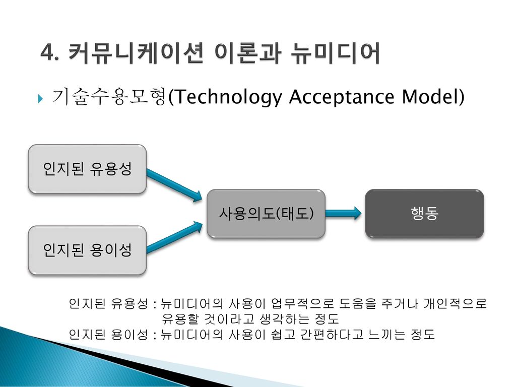 4. 커뮤니케이션 이론과 뉴미디어 기술수용모형(Technology Acceptance Model) 행동 인지된 유용성