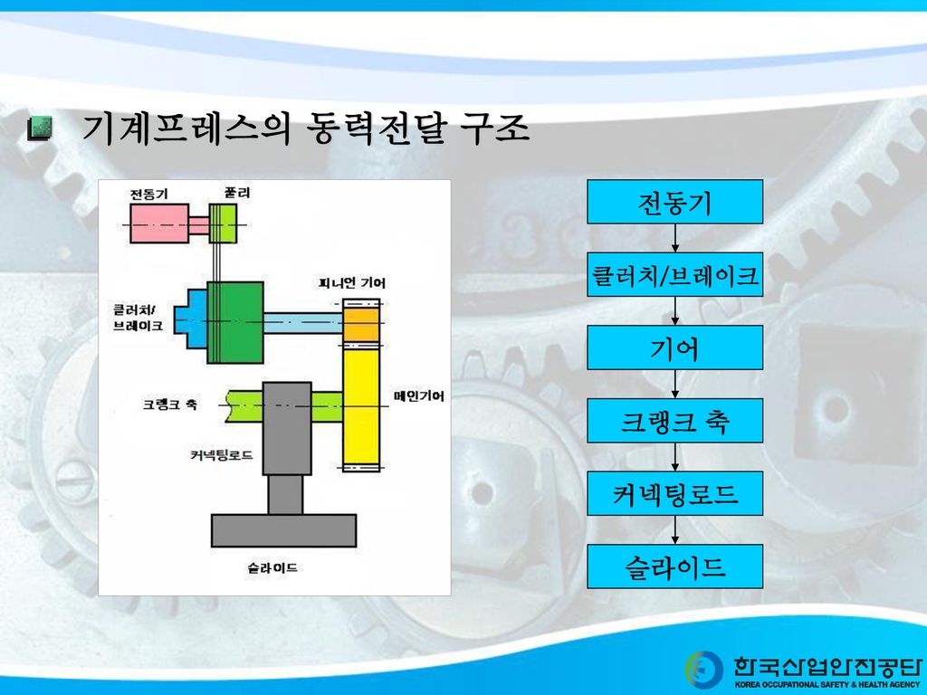 기계프레스의 동력전달 구조 전동기 클러치/브레이크 기어 크랭크 축 커넥팅로드 슬라이드