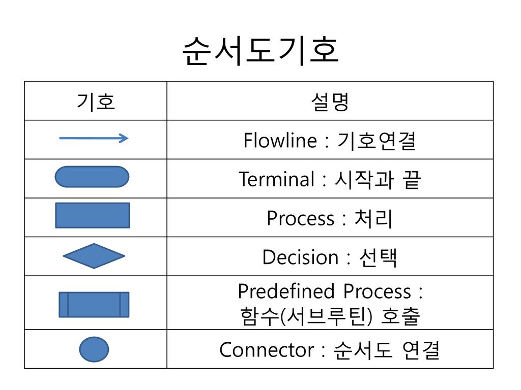 순서도기호 기호 설명 Flowline : 기호연결 Terminal : 시작과 끝 Process : 처리