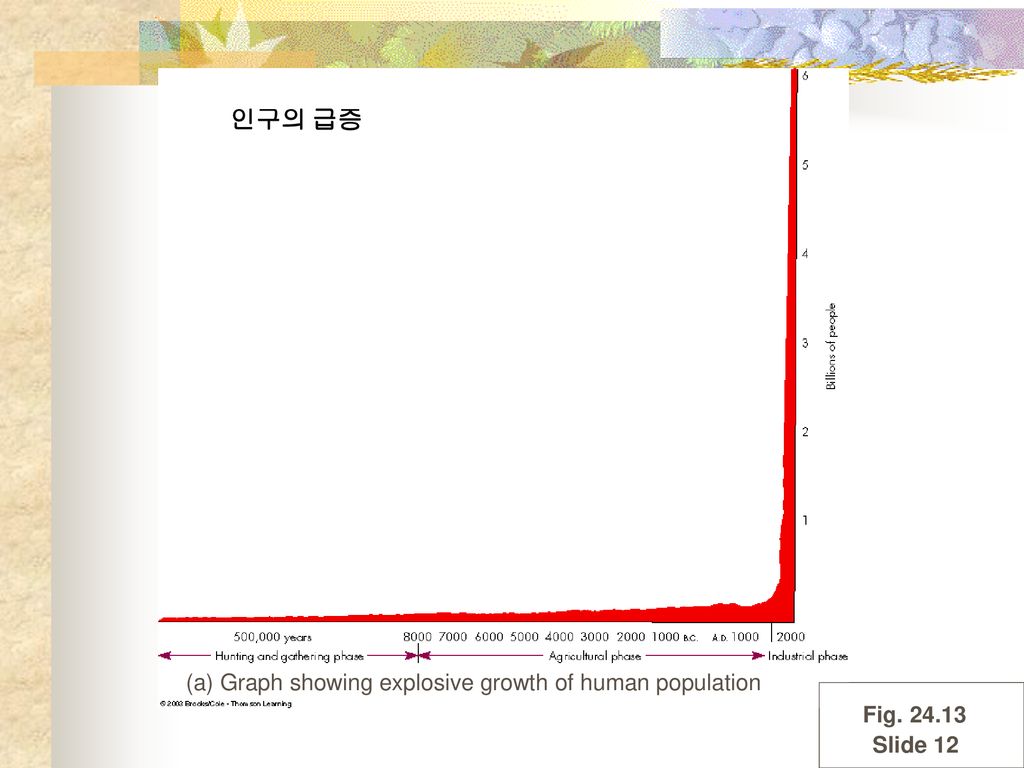 (a) Graph showing explosive growth of human population