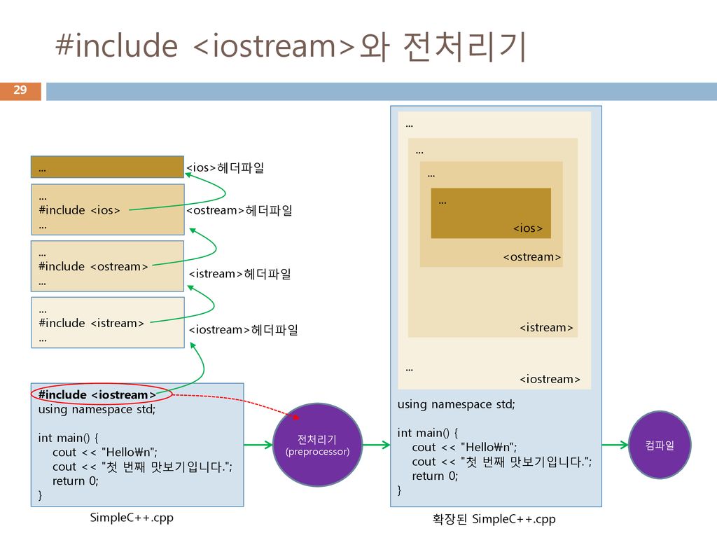 #include <iostream>와 전처리기