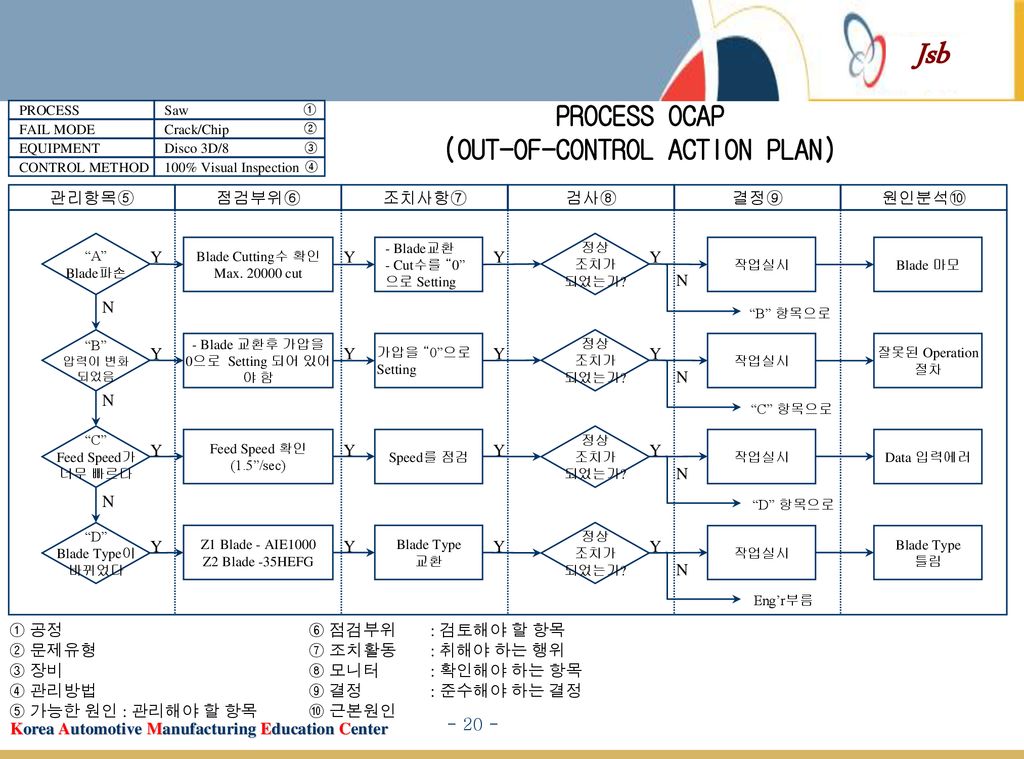 PROCESS OCAP (OUT-OF-CONTROL ACTION PLAN)