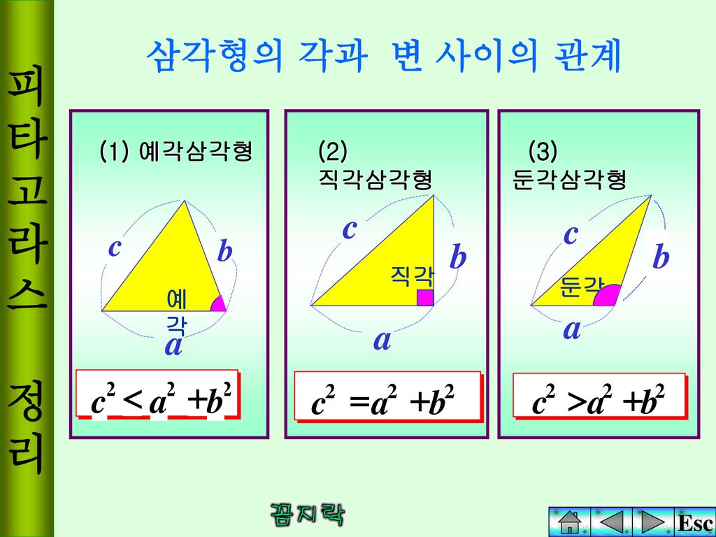 피 타 고 라 스 정 리 삼각형의 각과 변 사이의 관계 a b a c a c b b a c + < b a c + = b