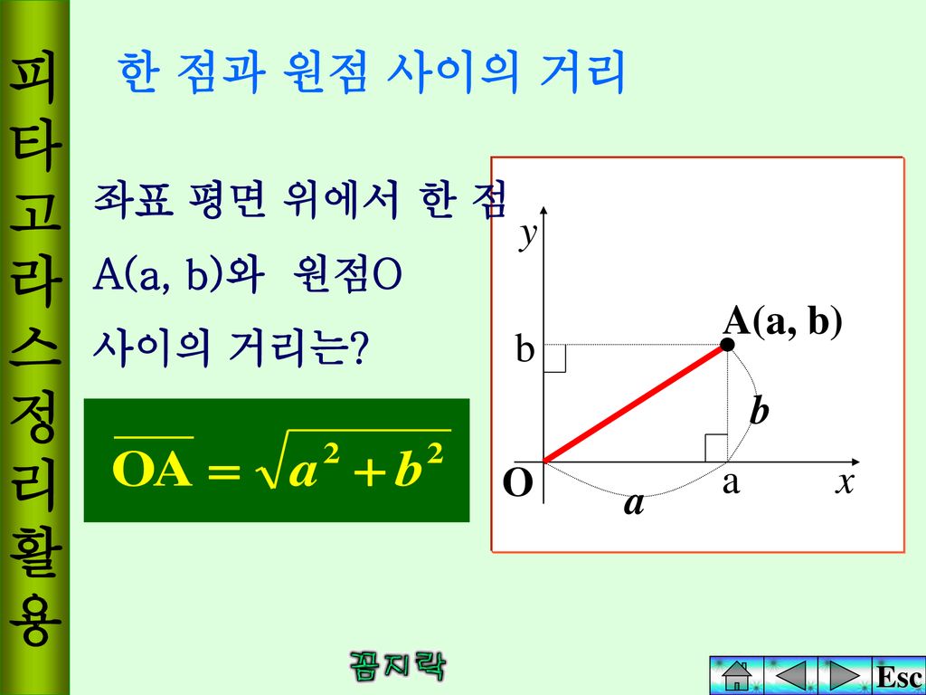 피 타 고 라 스 정 리 활 용 한 점과 원점 사이의 거리 b O A(a, b) a x y 좌표 평면 위에서 한 점
