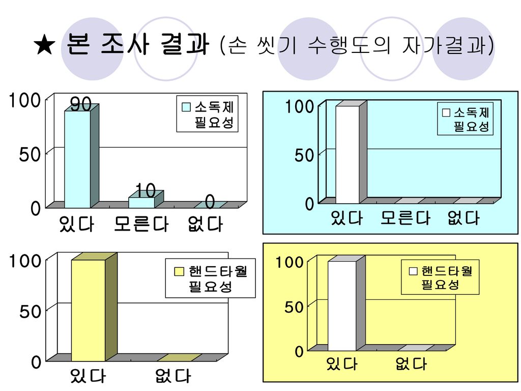 ★ 본 조사 결과 (손 씻기 수행도의 자가결과)