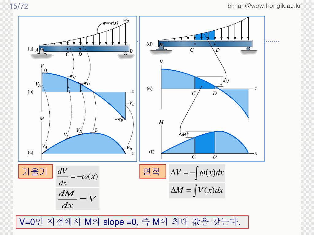 V=0인 지점에서 M의 slope =0, 즉 M이 최대 값을 갖는다.