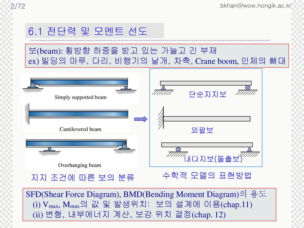 6.1 전단력 및 모멘트 선도 보(beam): 횡방향 하중을 받고 있는 가늘고 긴 부재