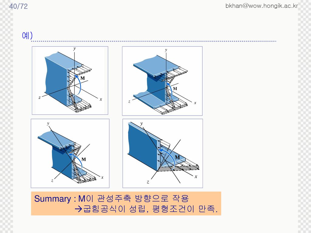 Summary : M이 관성주축 방향으로 작용 굽힘공식이 성립, 평형조건이 만족.