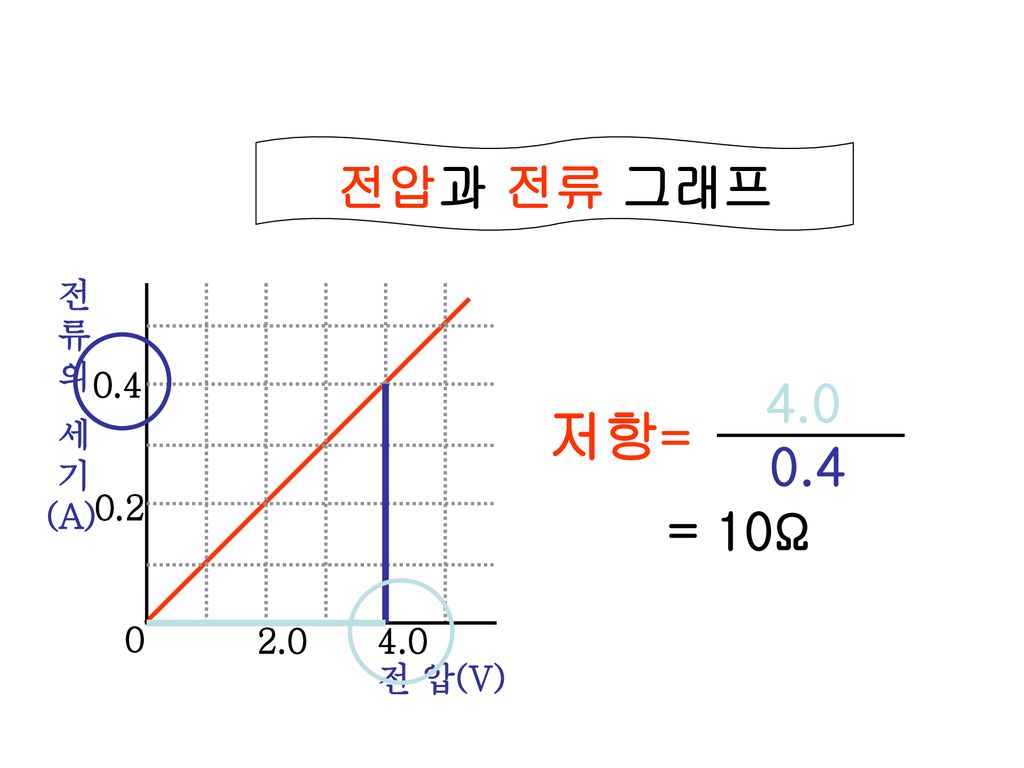전압과 전류 그래프 전 압(V) 전 류 의 세 기 (A) 4.0 저항= 0.4 = 10Ω