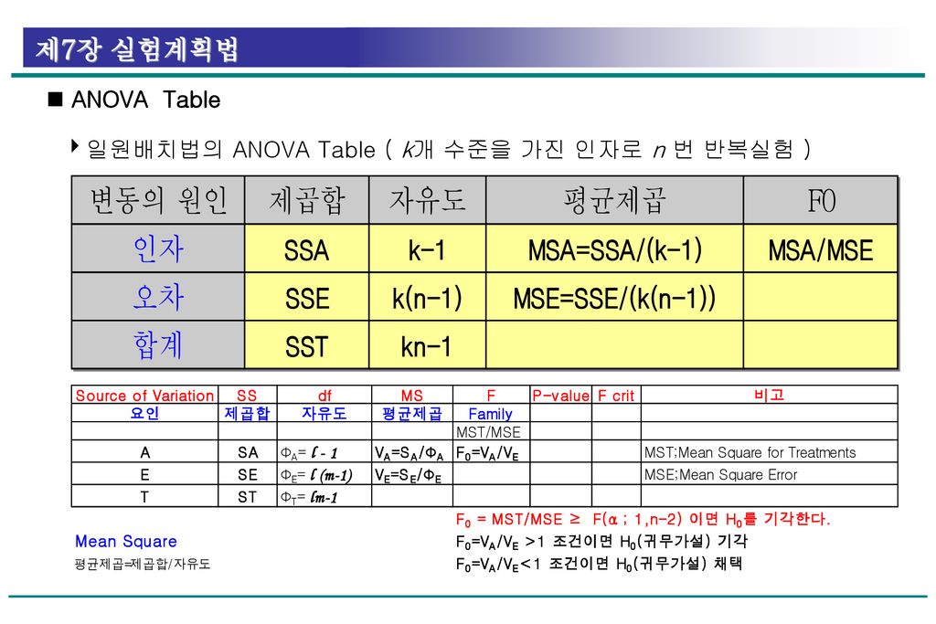  ANOVA Table 일원배치법의 ANOVA Table ( k개 수준을 가진 인자로 n 번 반복실험 )