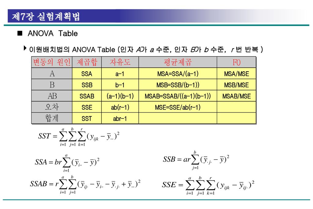  ANOVA Table 이원배치법의 ANOVA Table (인자 A가 a 수준, 인자 B가 b 수준, r 번 반복 )