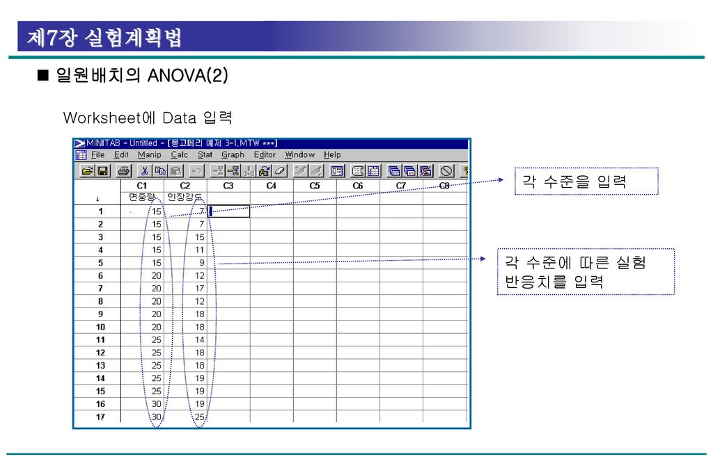  일원배치의 ANOVA(2) Worksheet에 Data 입력 각 수준을 입력 각 수준에 따른 실험 반응치를 입력